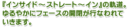 『インサイド ～ ストレート ～ イン』の軌道。ゆるやかにフェースの開閉が行なわれていきます。