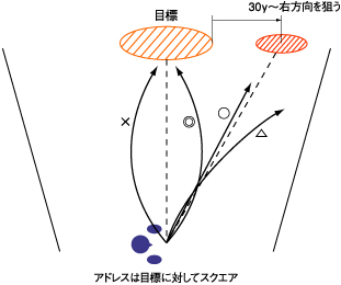 アドレスは目標に対してスクエア